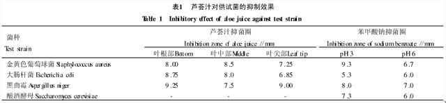 Study on Antibacterial Effect of Aloe Extract: Material and Method
